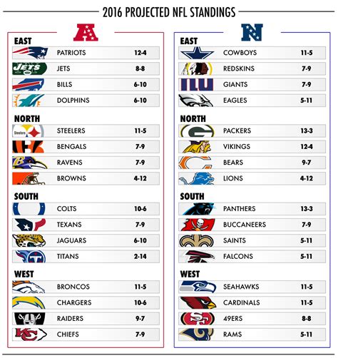 nfc football standings 2017|nfl standings with conference record.